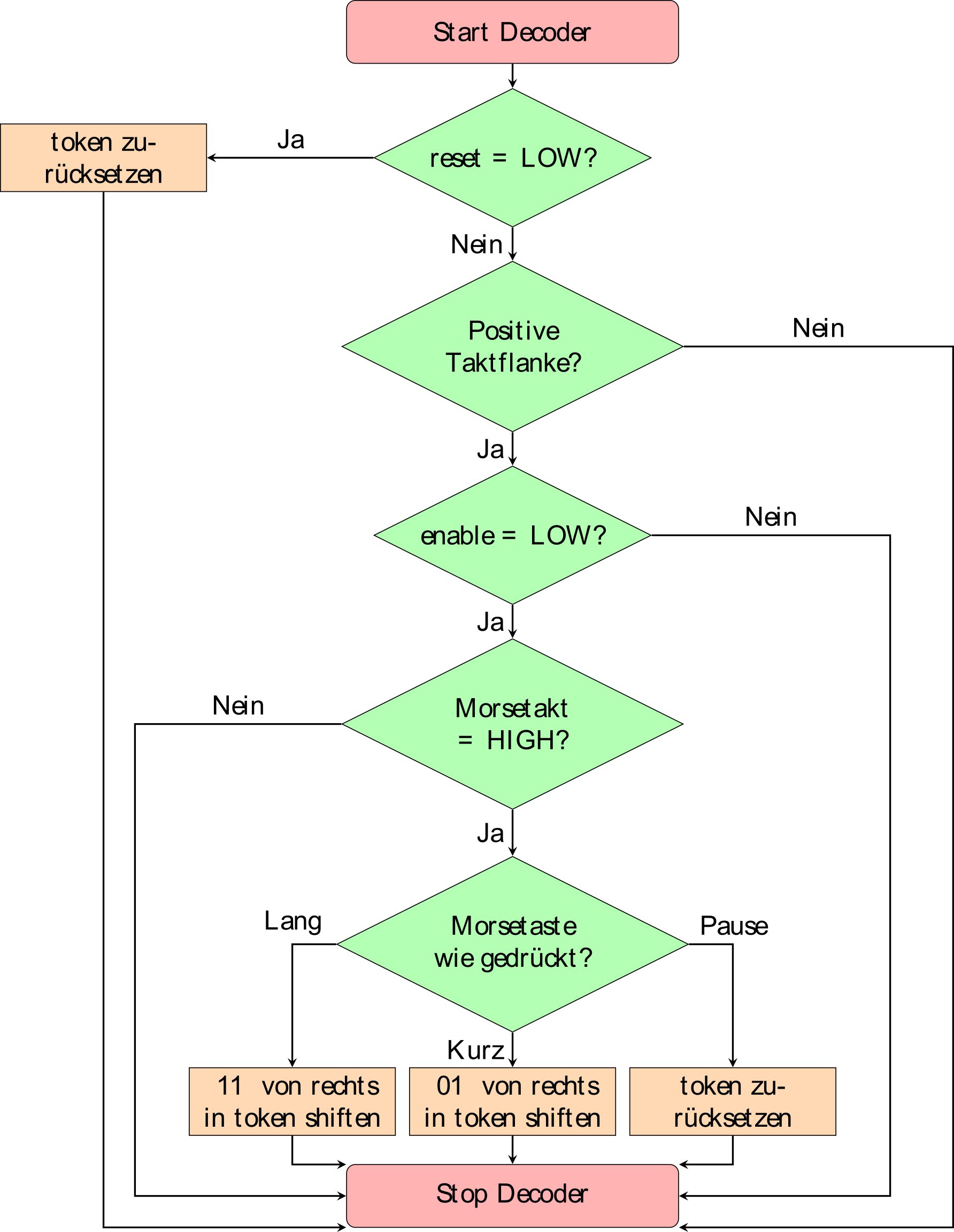 Abbildung 4.4: Flussdiagramm des Prozesses Decoder der Entity Morse