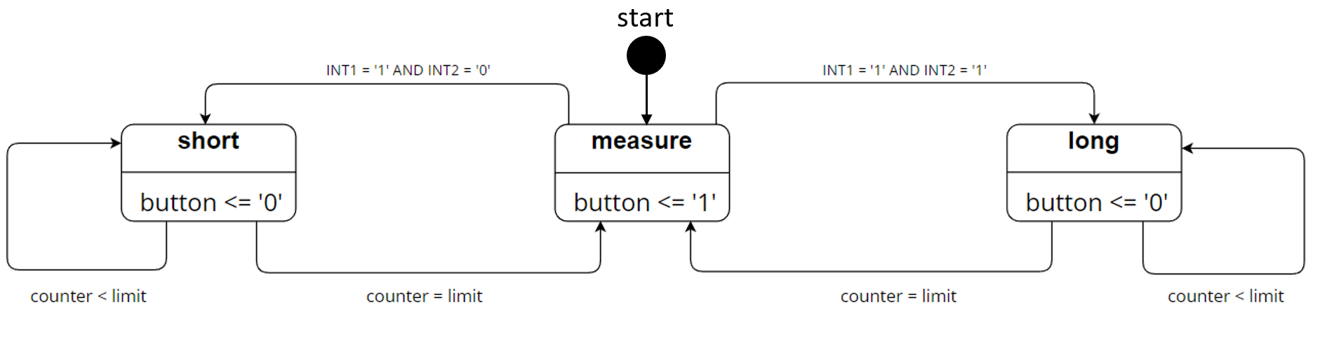Finite State Machine der Entity Tap_Button_Generator