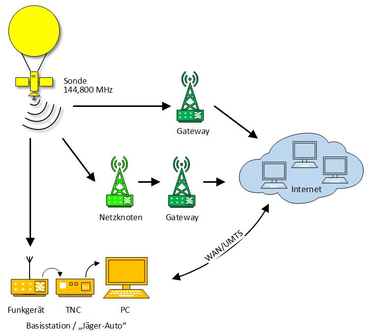 Funktionsweise-APRS-Bake