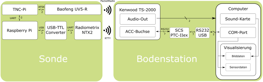 Blockschaltbild-Datenübertragung-Sonde-Bodenstation