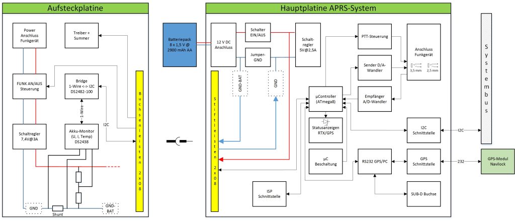 Blockschaltbild-APRS-System