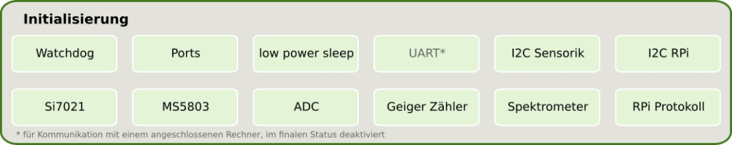 Blockschaltbild-Initialisierung-MSP430F5529
