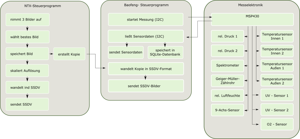 Blockschaltbild-Programmablauf