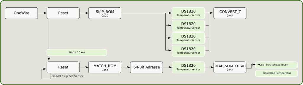 Blockschaltbild - One Wire Kommunikation Messsequenz