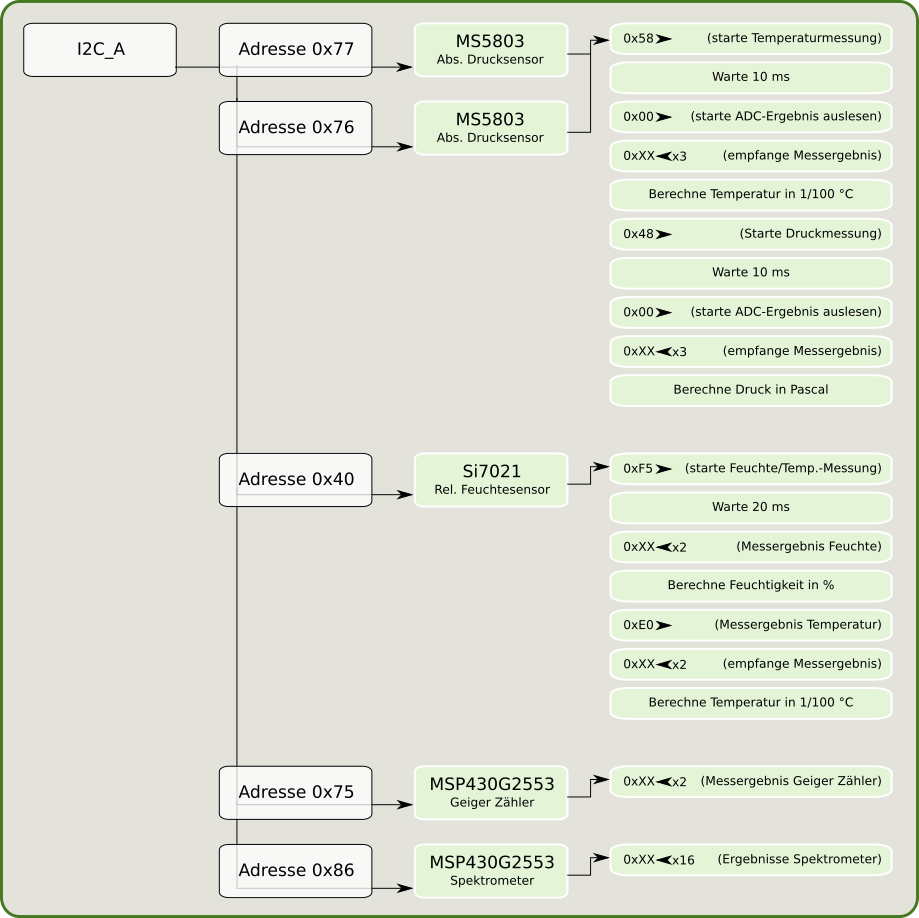 Blockschaltbild - I2C Kommunikation Messsequenz