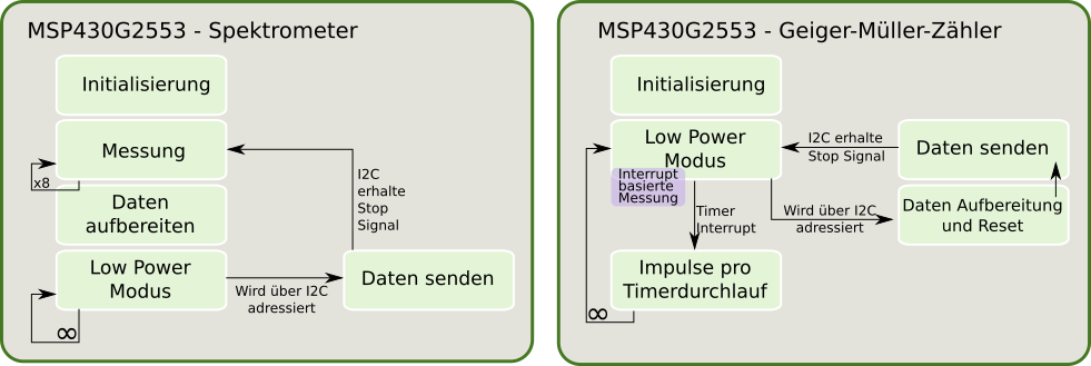 Blockschaltbild - Messsequenz des Spektrometers und Geiger-Müller-Zählers