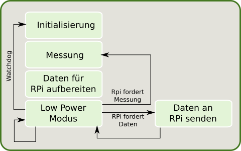 Blockschaltbild-FirmwareMSP430