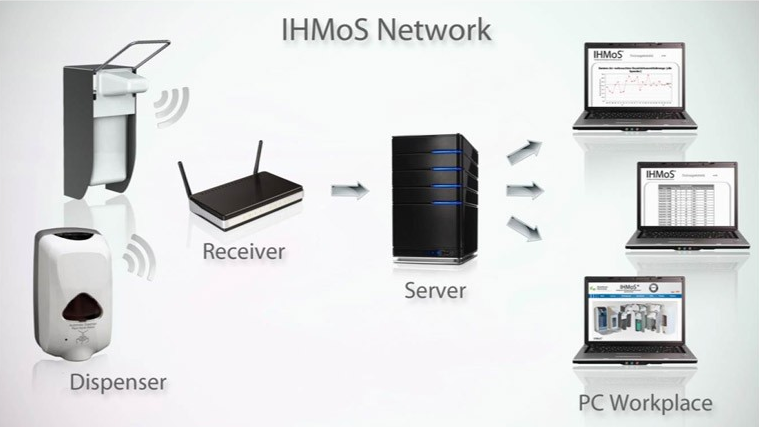 IHMoS Netzwerkstruktur