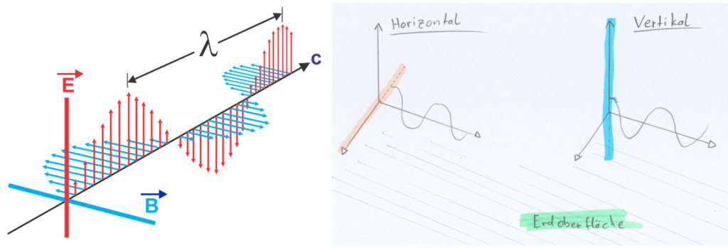 Feldkomponenten-elektromagnetische-Welle-und-Polarisation