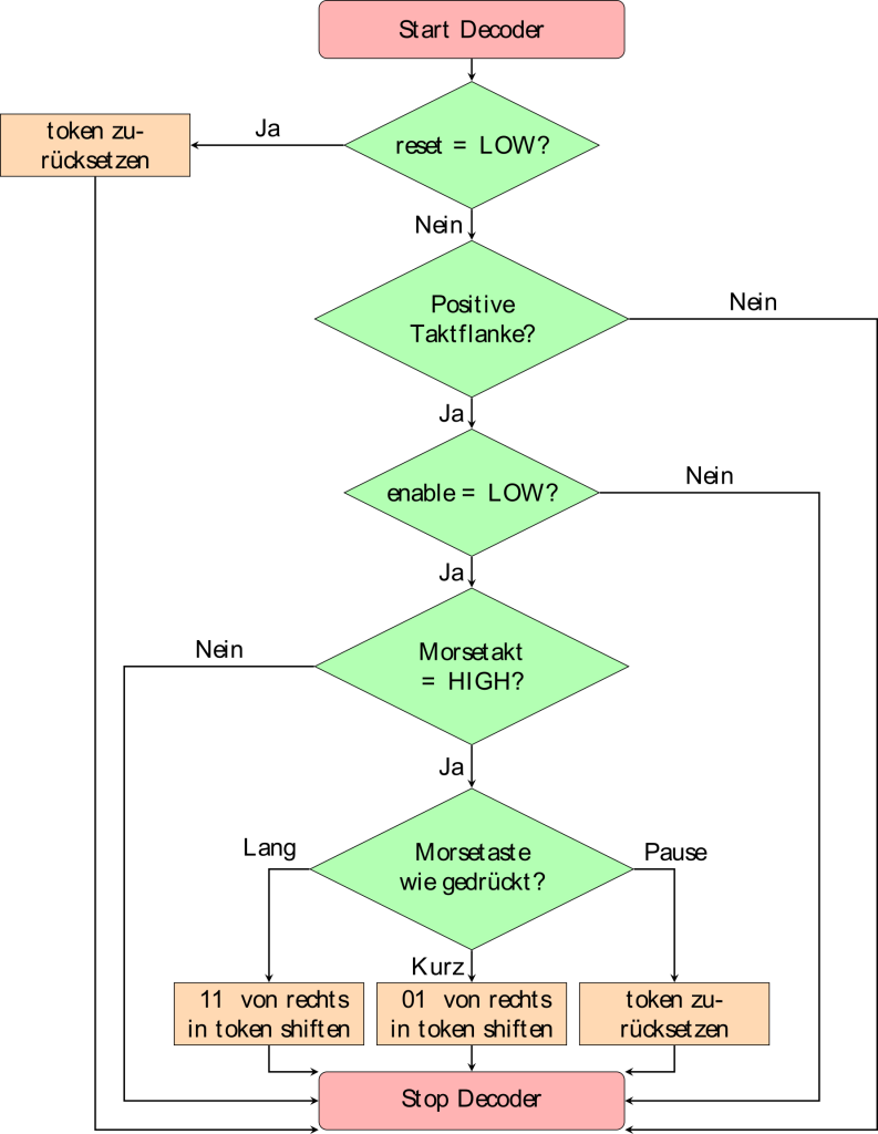 Flussdiagramm-Prozesses_Decoder-Entity-Morse
