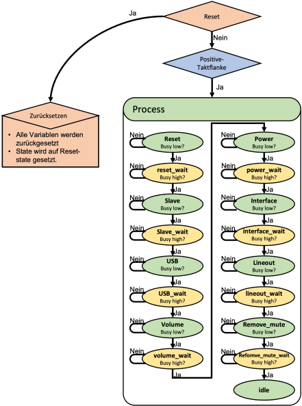 Flussdiagramm-I2C-Wartezyklen
