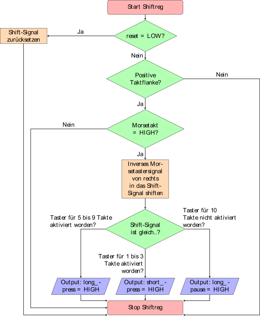 Flussdiagramm-Prozesses-Shiftreg-Entity-Press_Duration