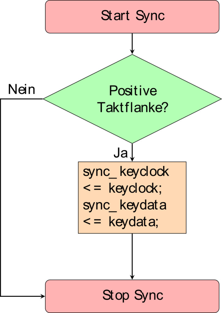Flussdiagramm-Prozesses-Sync-Entity-Keyboard
