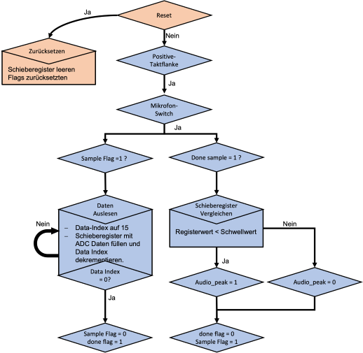 Flussdiagramm-Mikrofon-Entity