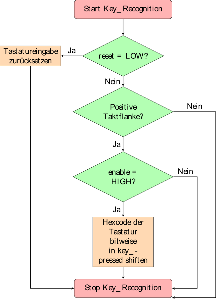 Flussdiagramm-Prozesses-Key_Recognition-Entity-Keyboard