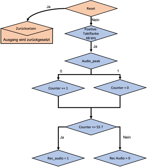 Flussdiagramm-Audio_Rekonstruktion-Entity