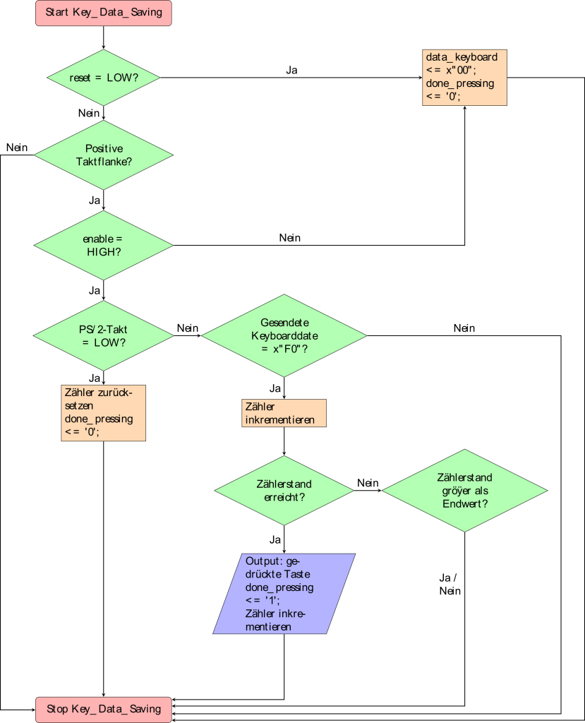 Flussdiagramm-Prozesses-Key_Data_Saving-Entity-Keyboard