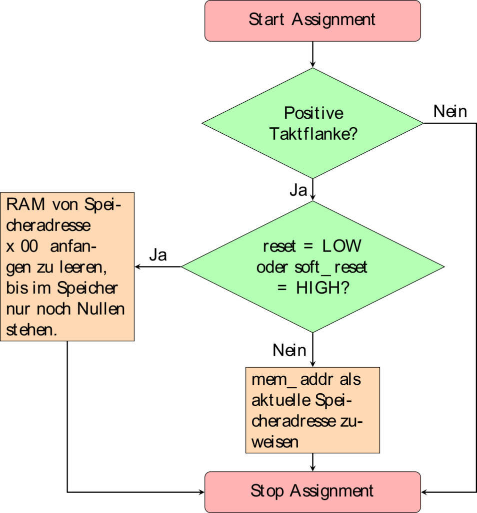 Flussdiagramm-Prozesses-Assignment-Entity-Keyboard_Encoder