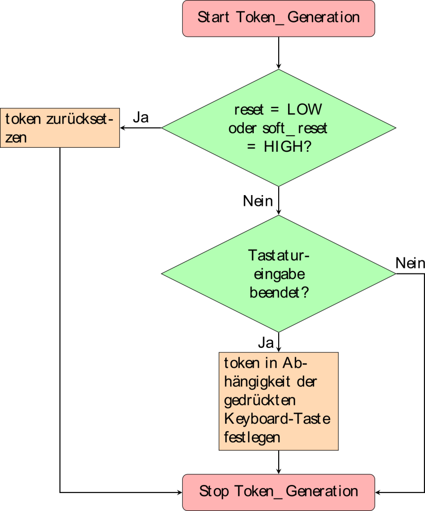 Flussdiagramm-Prozesses-Token_Generation-Entity-Keyboard_Encoder