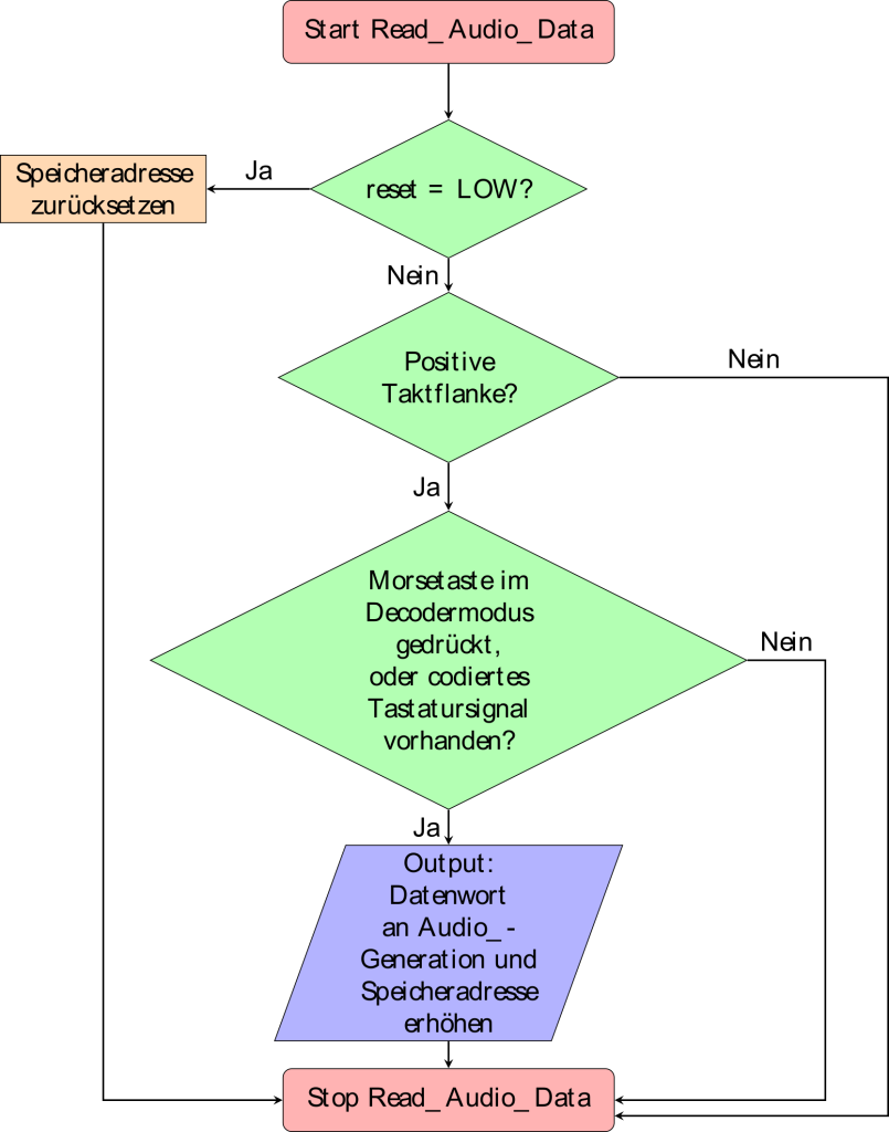 Flussdiagramm-Prozesses-Read_Audio_Data-Entity-Audio_Codec