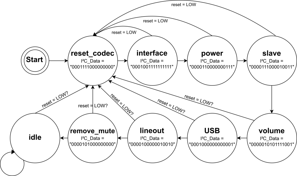 Finite-State_Machine-Prozesses-Codec_Properties-Entity-Audio_Codec