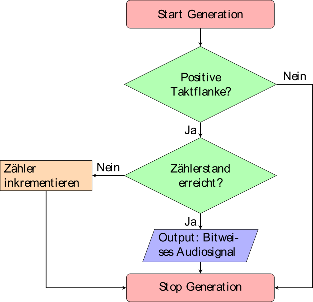 Flussdiagramm-Prozesses-Generation-Entity-Audio_Generation