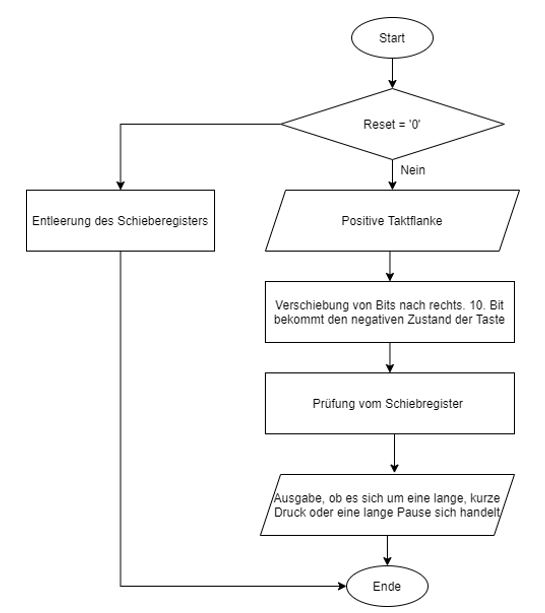 Flußdiagramm-Tastendruck