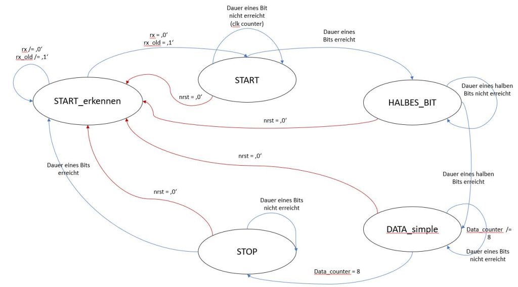 Finit-State-Machine-UART-Rx