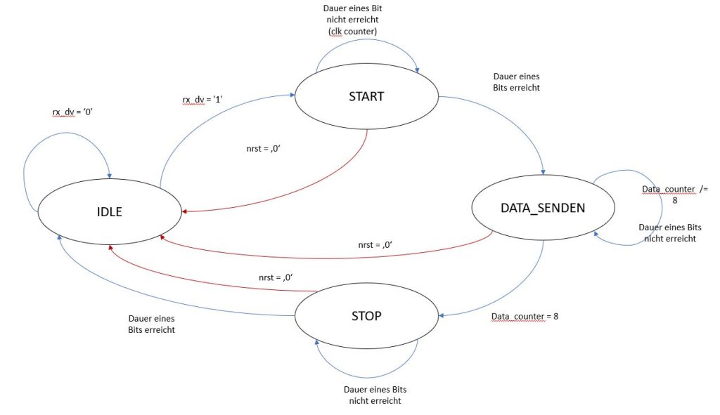 Finit-State-Machine-UART-Tx