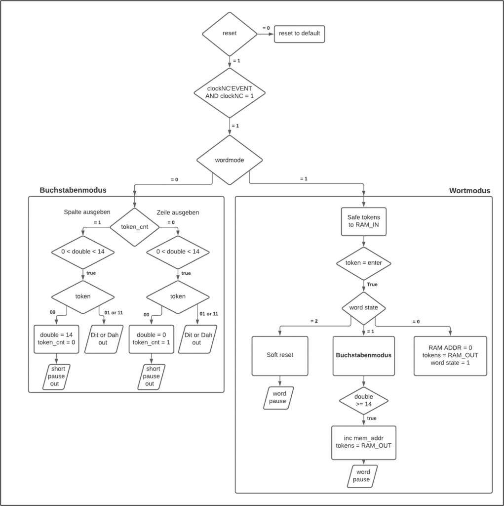 Flussdiagram-Keyboard_Encoder