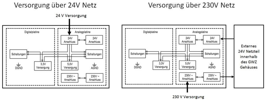 Energieversorung