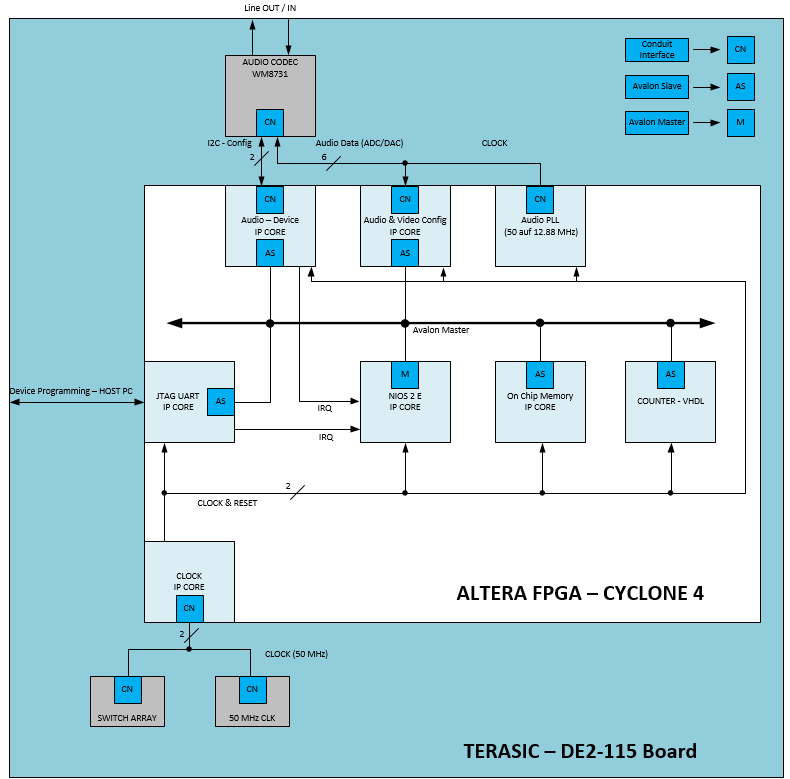 Blockschaltbild-Terasic-DE2-115-Board